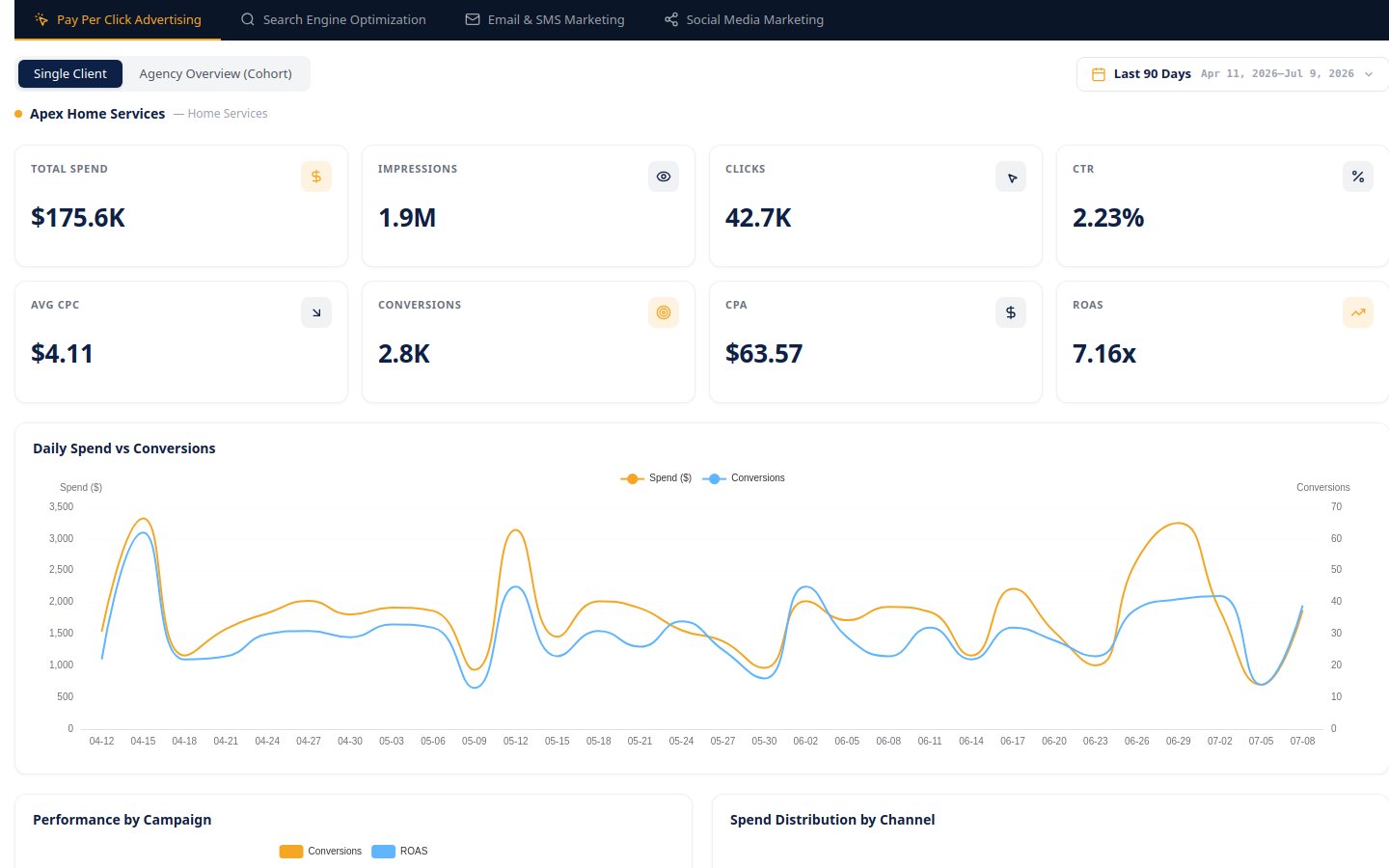 Preview of Multichannel Agency Dashboard