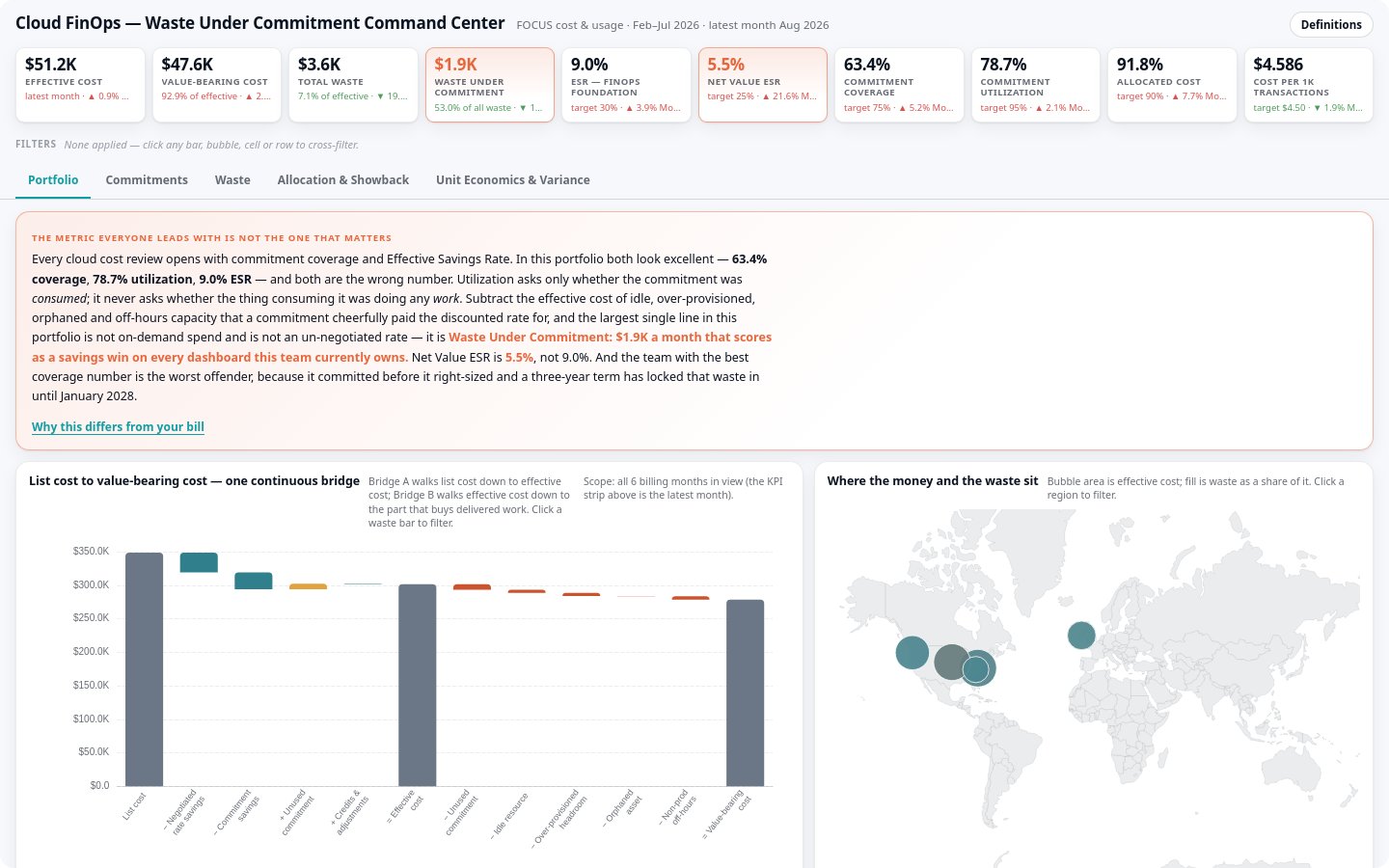Preview of Cloud FinOps — Waste Under Commitment