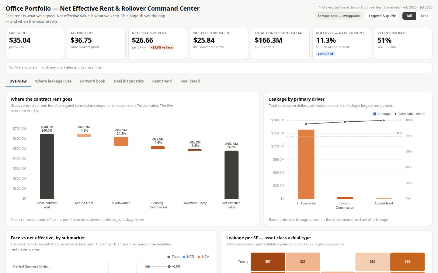 Preview of Office Portfolio — Net Effective Rent & Rollover
