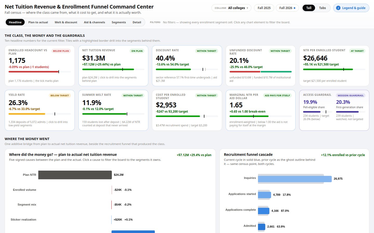 Preview of Net Tuition Revenue & Enrollment Funnel