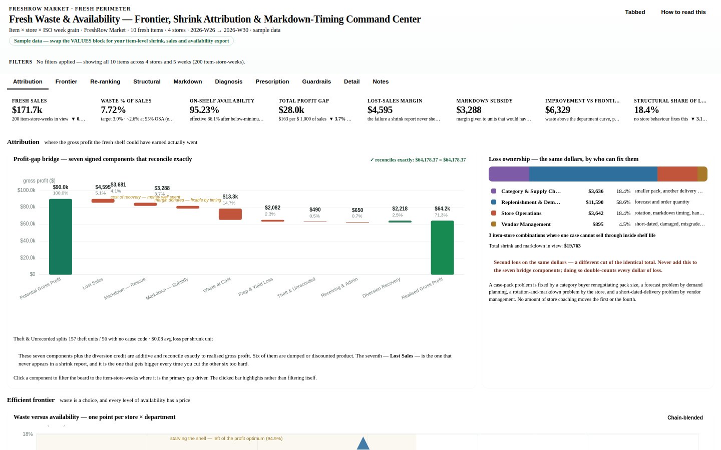 Preview of Fresh Waste & Availability