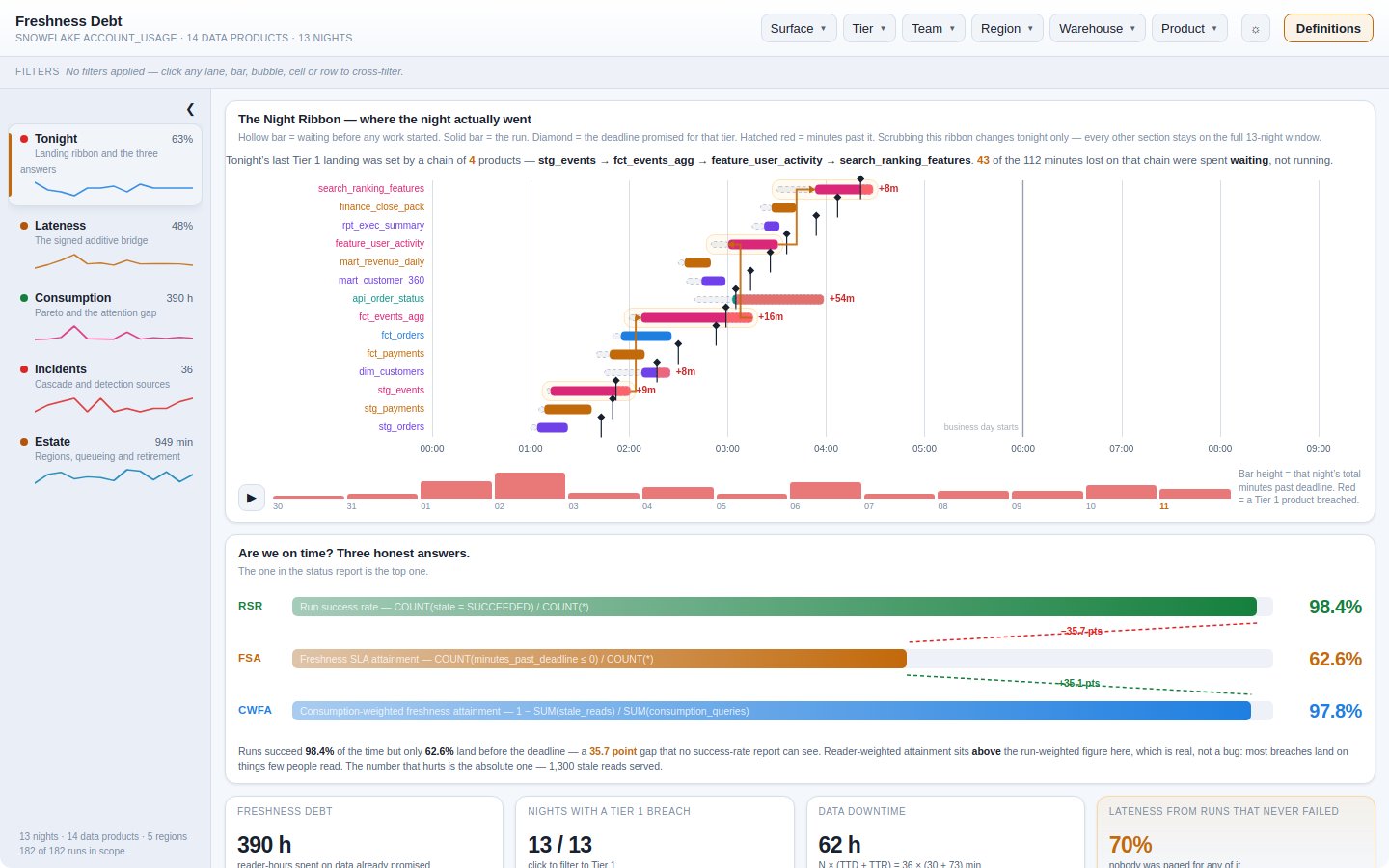 Preview of Freshness Debt