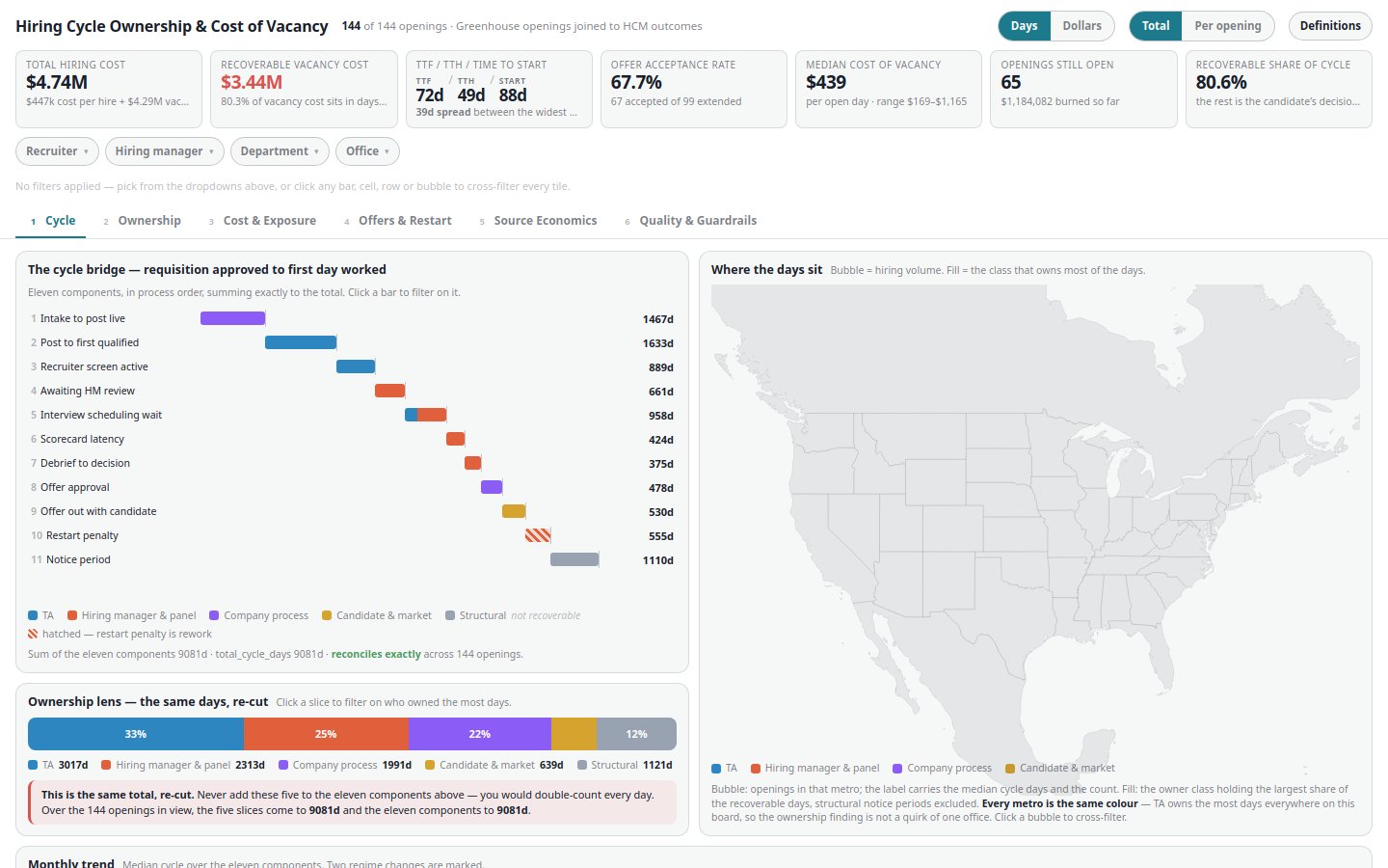 Preview of Hiring Cycle Ownership & Cost of Vacancy