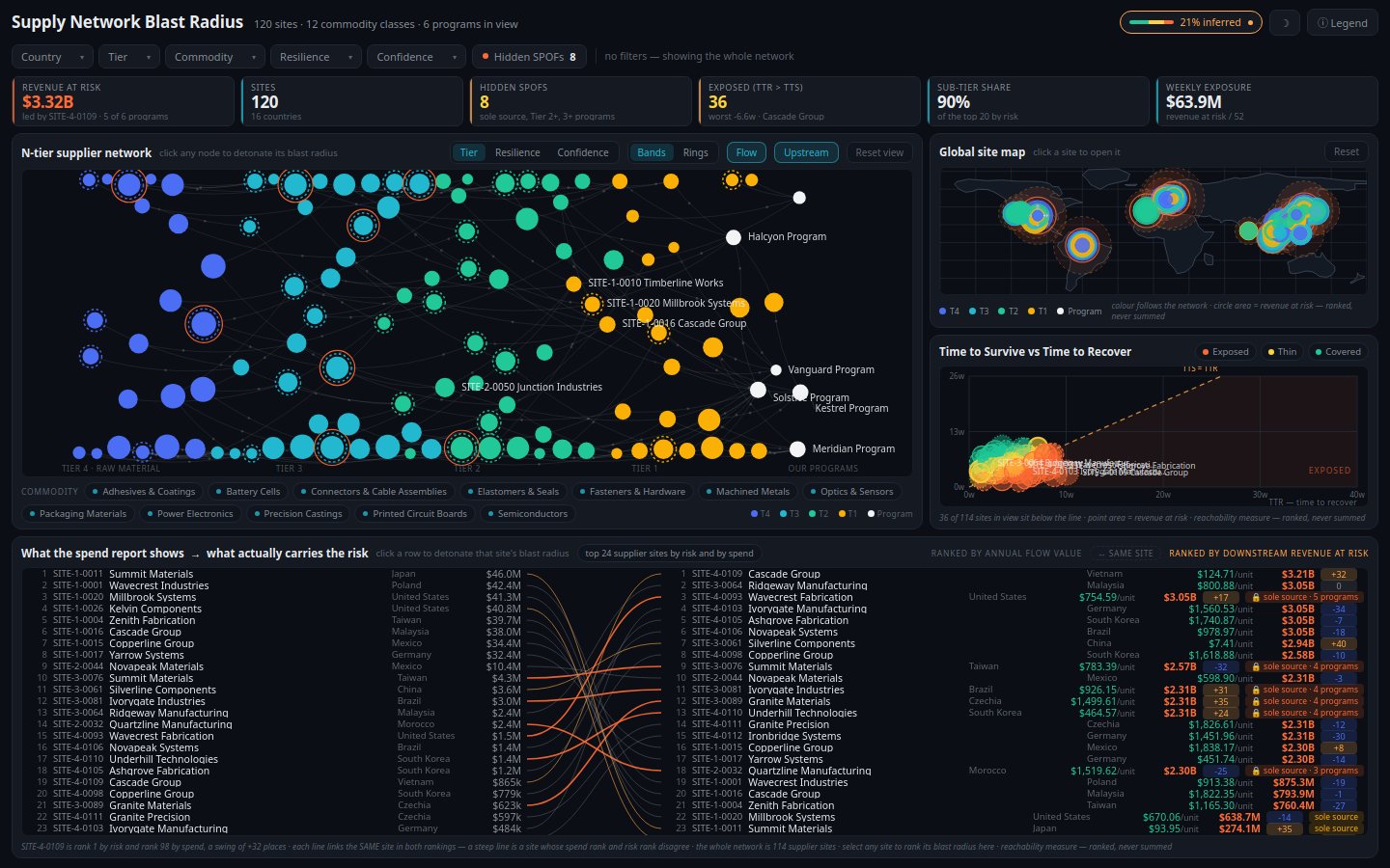 Preview of Supply Network Blast Radius
