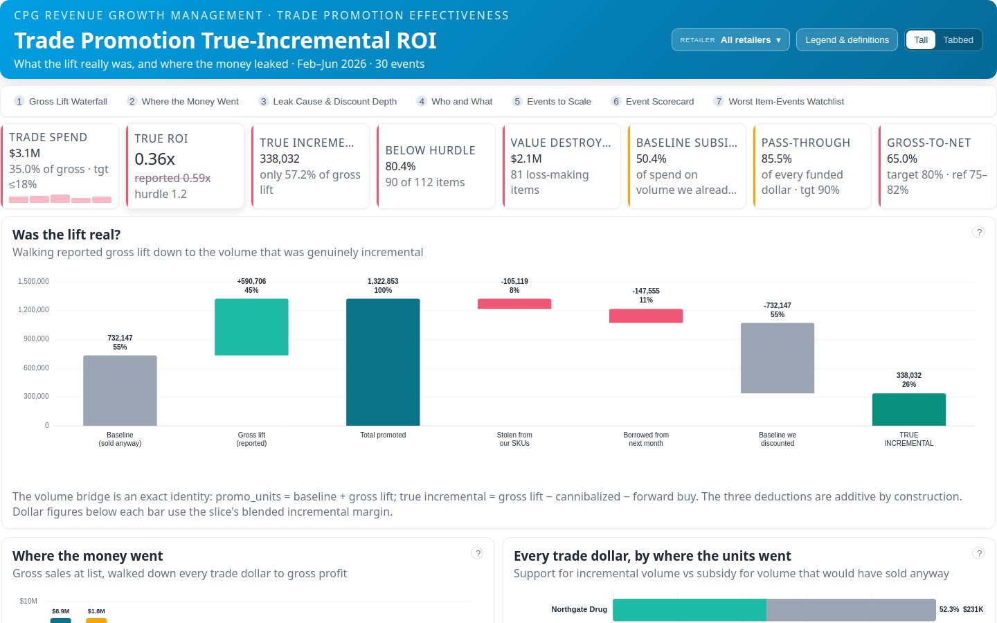 Preview of Trade Promotion True-Incremental ROI