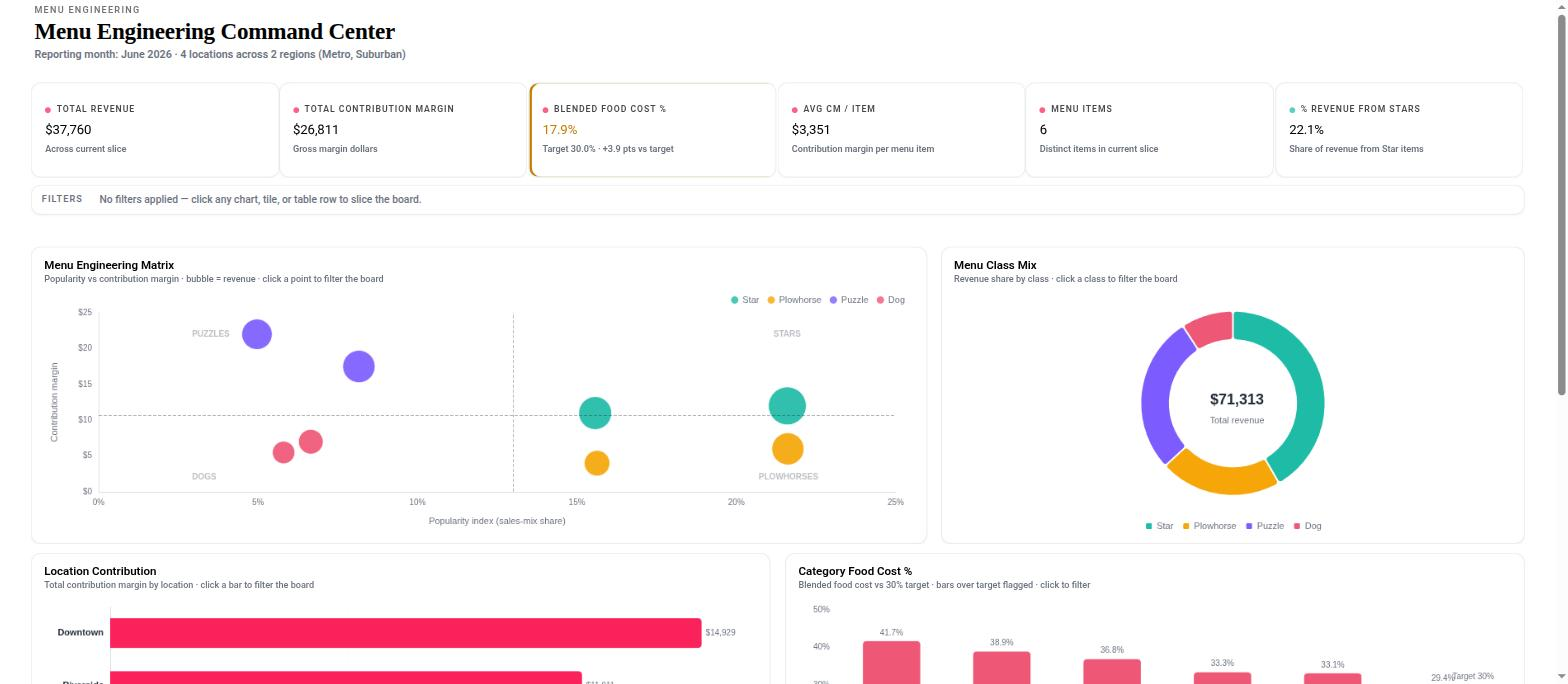 A menu-engineering board: KPI band, popularity-vs-contribution-margin quadrant scatter with click-to-filter, revenue-share donut, contribution-by-location and food-cost-by-category bars