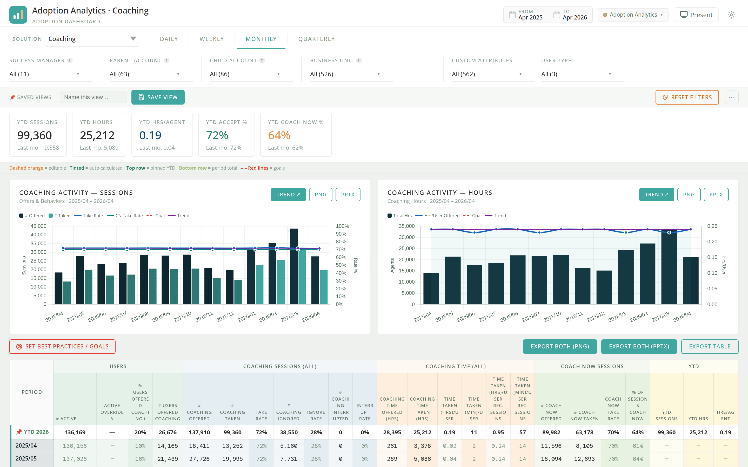 The primary adoption view: cascading filter bar, five KPI tiles, dual-axis sessions and hours charts, head of the metrics table. The page that justified the build.