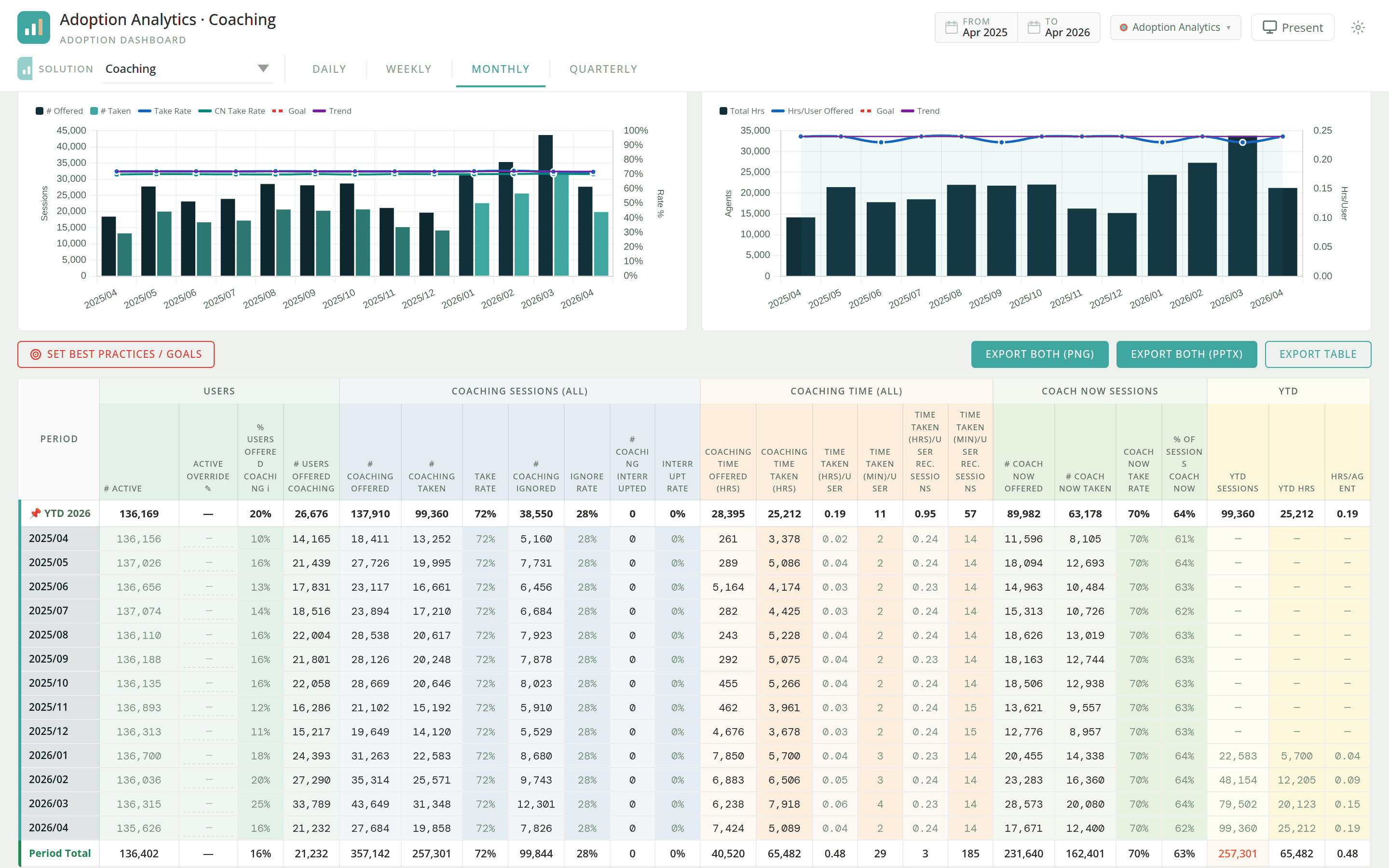 The 29-column metrics table under 7 grouped headers, with the editable manual-headcount override column, pinned year-to-date row and period total. The custom work the stock product does not do.