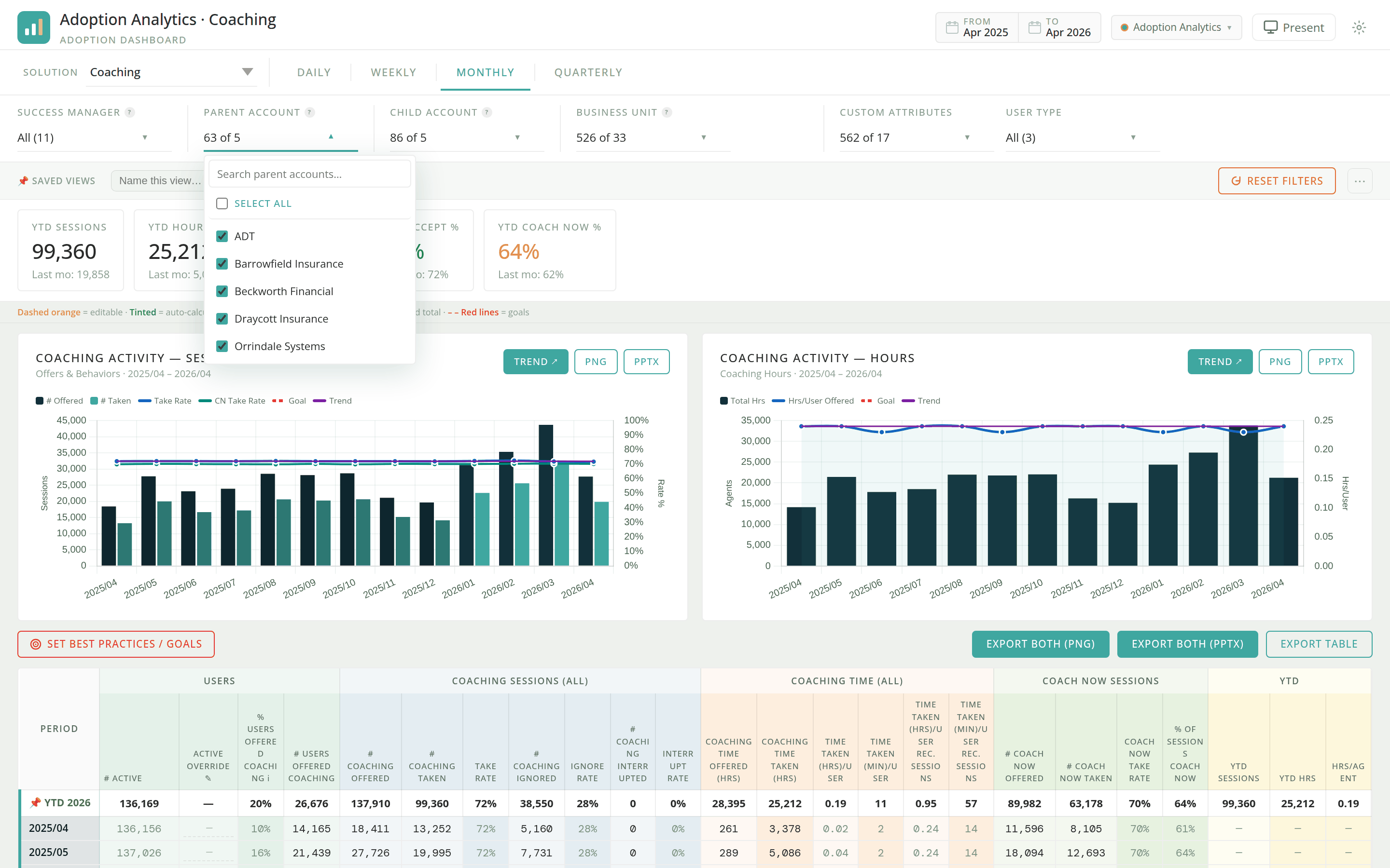 Cascading scope in effect: one manager selected, downstream counts narrowed to "63 of 5", "86 of 5", "526 of 33", with the account picker open.