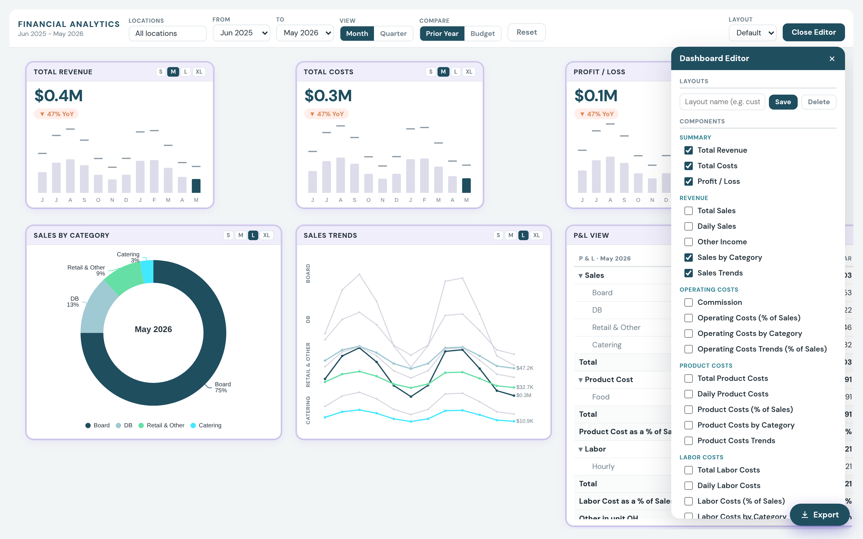 The dashboard editor open over the canvas: component catalogue grouped by category with checkbox selection, per-tile S/M/L/XL size selectors, and named layout save/delete. This is the construct the build rests on — tile size selects one of four progressive views of the same data point.