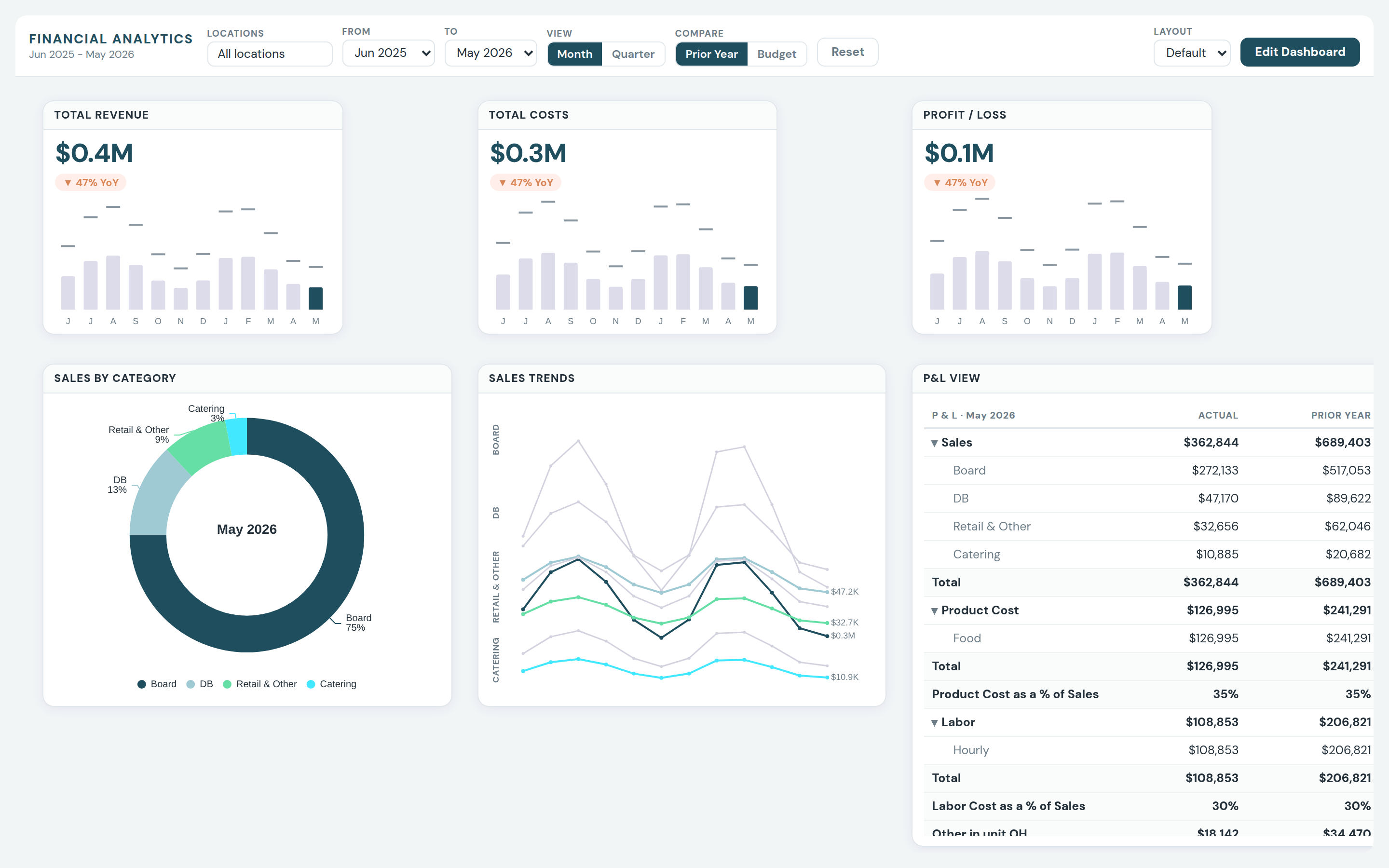 The modular reporting dashboard: KPI tiles with comparison sparklines, category donut, small-multiple trend panel, expandable P&L table, and the filter bar (locations, date range, month/quarter, prior-year/budget).