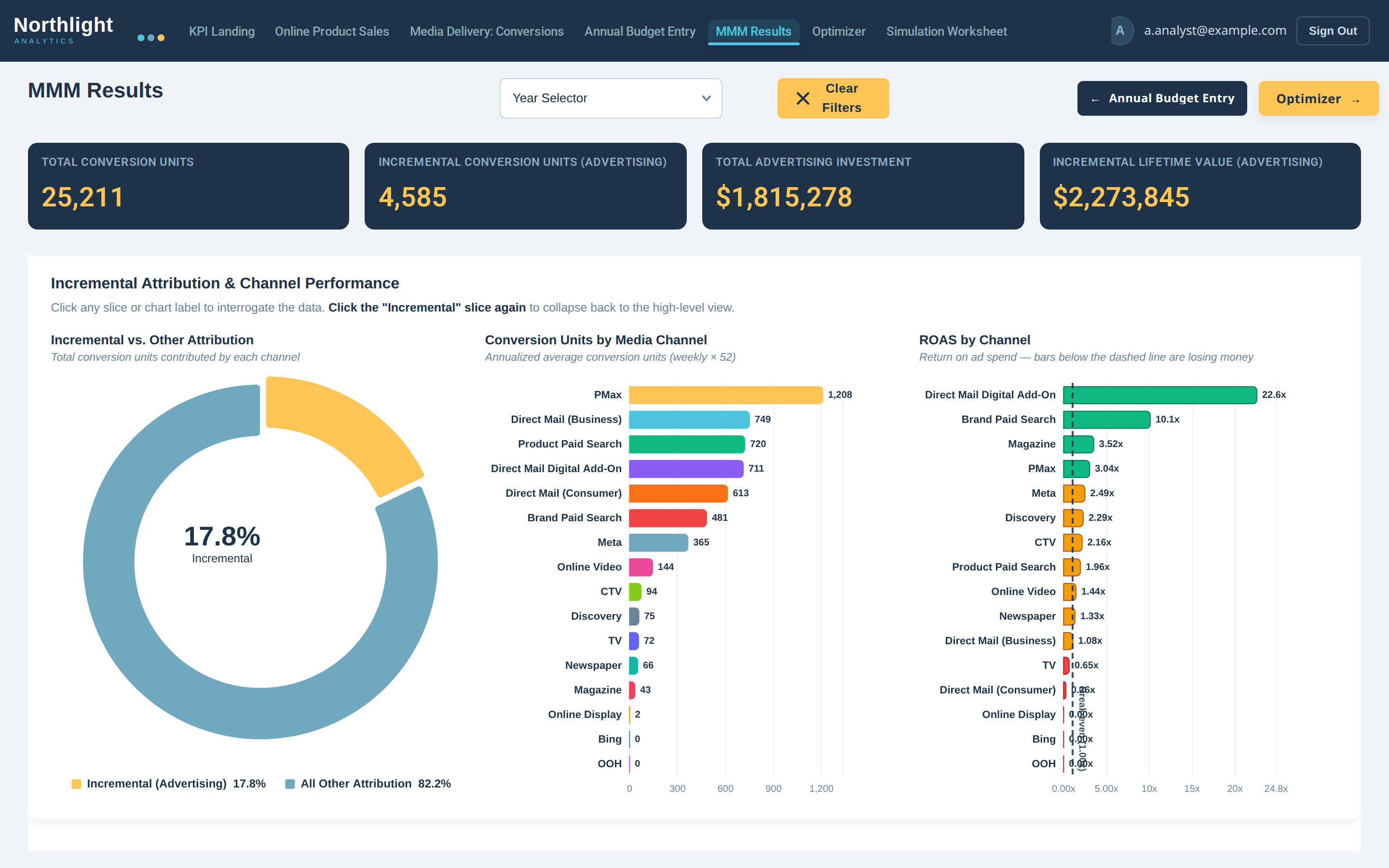 Custom interactive attribution view — incremental vs other attribution donut, conversion units by channel, ROAS by channel with a breakeven marker; slices and labels are click-to-drill