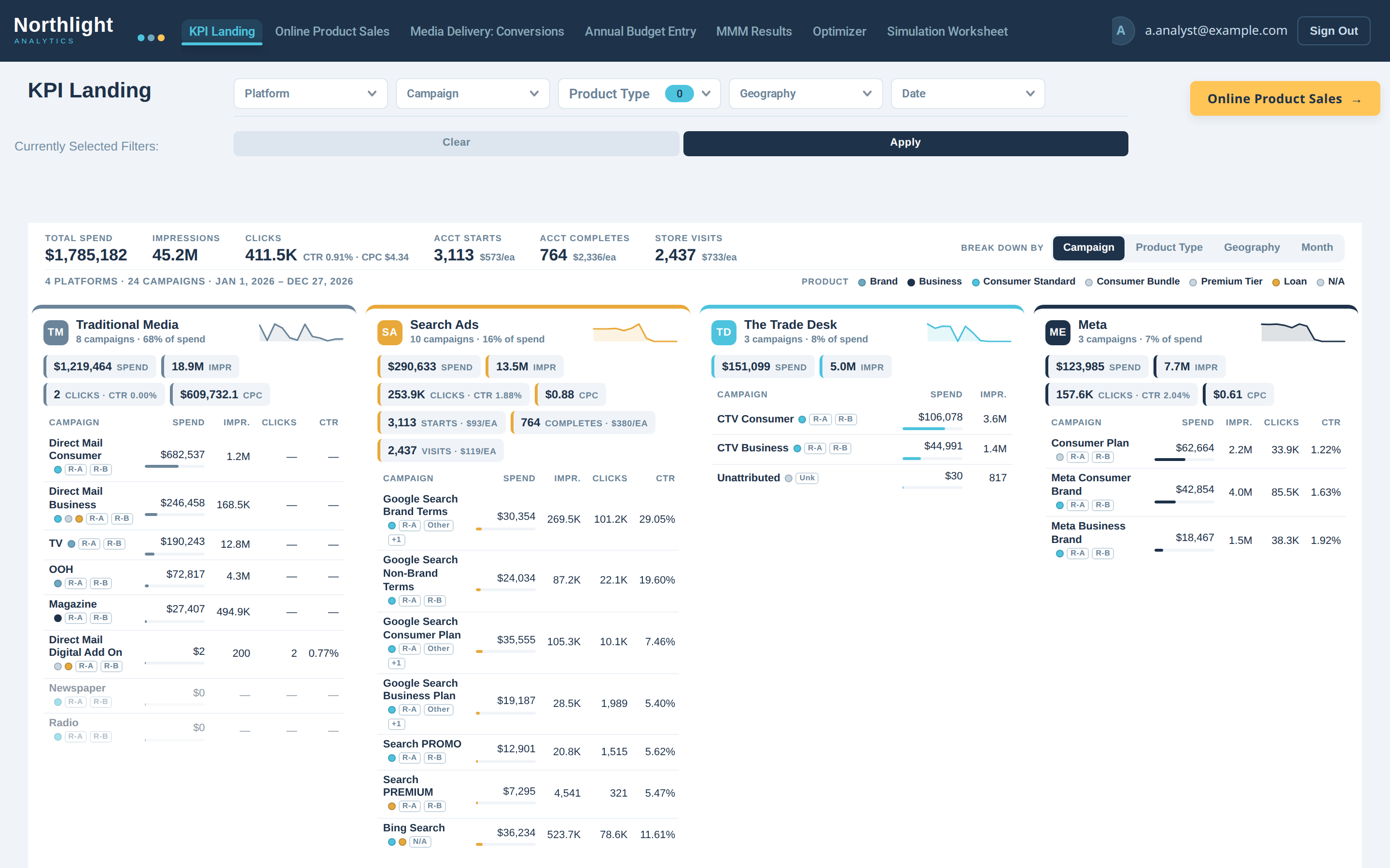 Dense campaign-performance landing page: filter bar, KPI strip, and per-platform breakdown cards with campaign-level spend, impressions, clicks and CTR