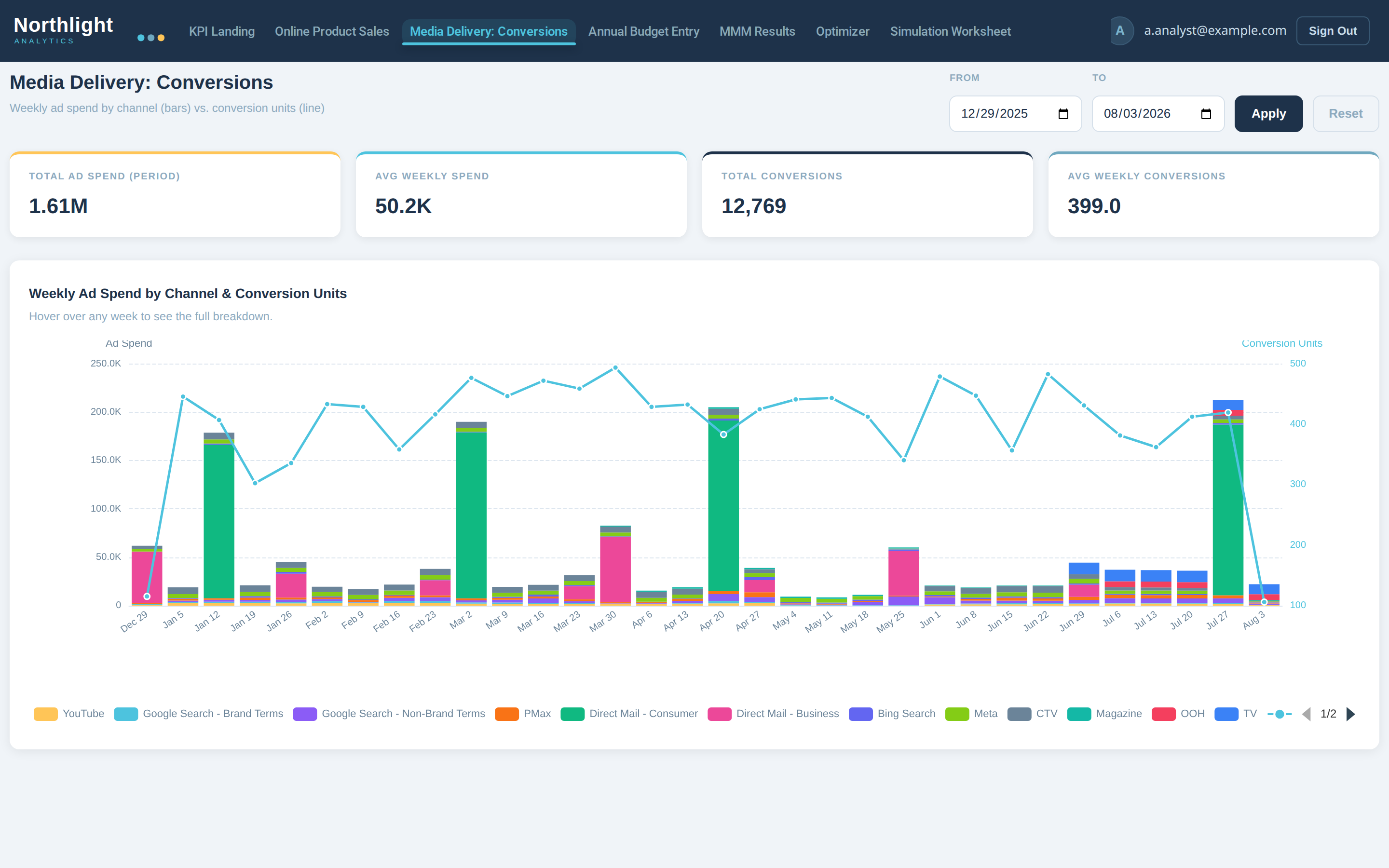Custom dual-axis block: weekly ad spend stacked by channel against conversion units, with a date-range filter and a paged legend