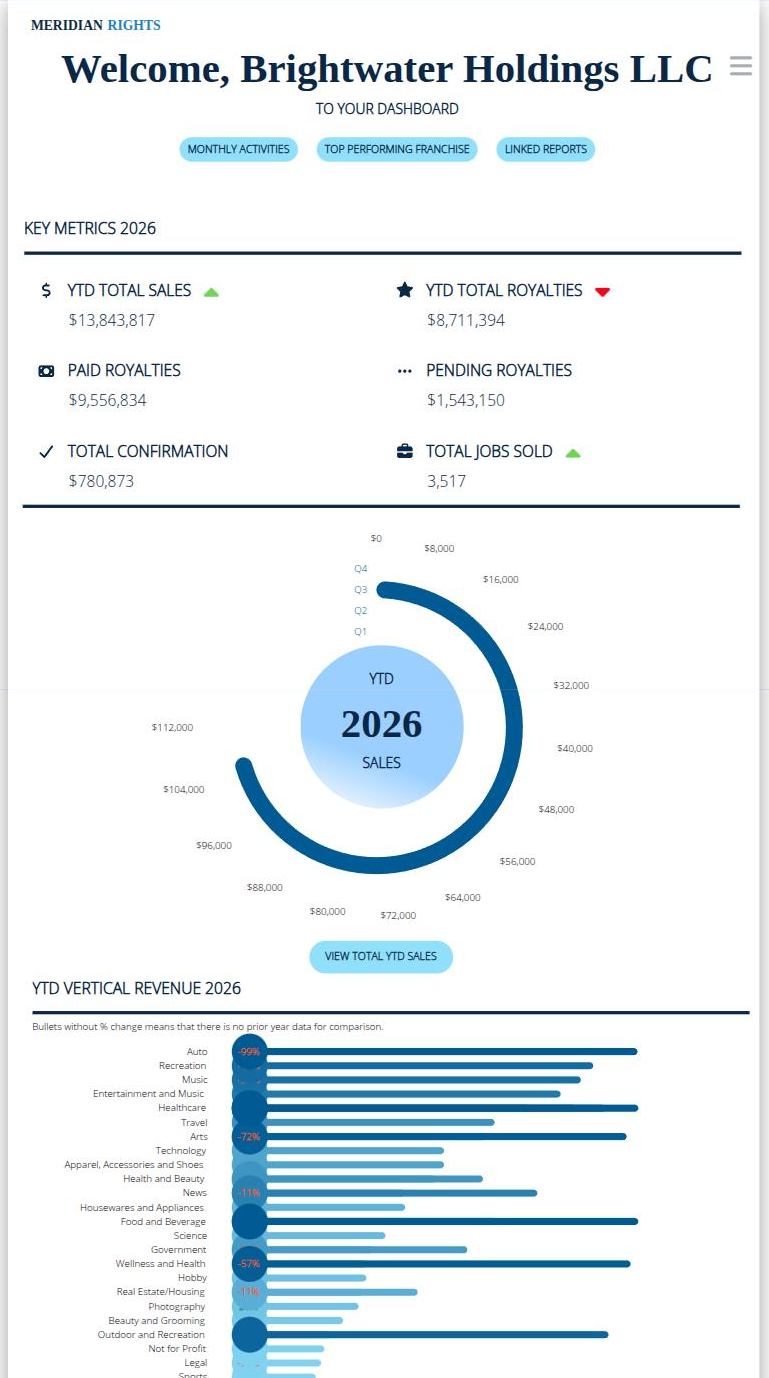The landing dashboard a publisher sees on sign-in: tenant greeting, six headline KPI cards, a YTD sales gauge and a vertical-revenue bullet chart. This is the page that justified the build. 769×1378.