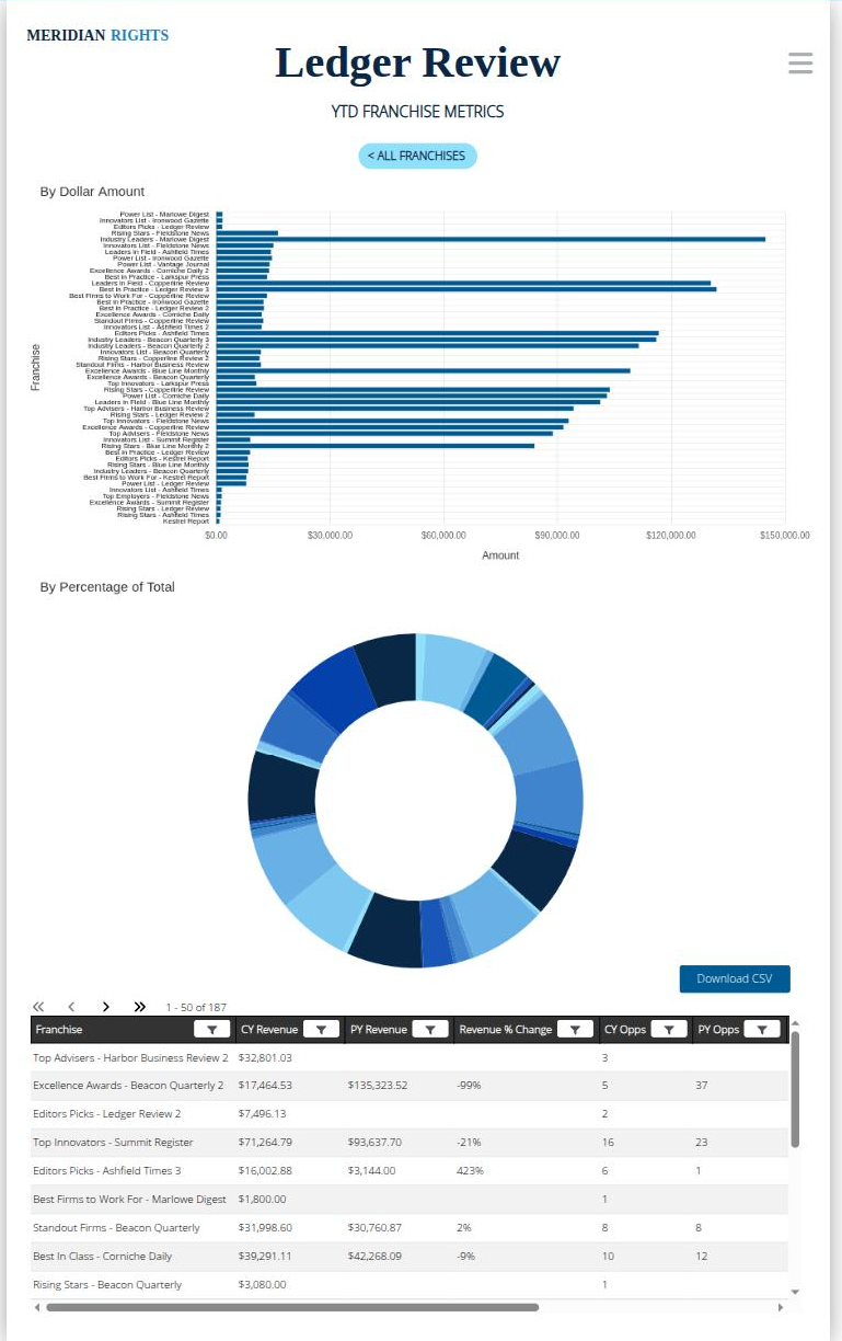A metrics page whose bar and donut charts are hand-written ECharts blocks replacing native widgets that rendered blank, plus the paginated detail table and the rebuilt CSV export button. 769×1224.